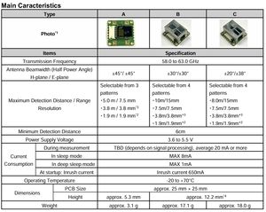 <span class=keywords><strong>Sensor</strong></span> de distancia de radar de 60 GHz 0-30m para medición de distancia IoT inteligente <span class=keywords><strong>Sensor</strong></span> de posición de movimiento modelo NJF4070 UART de haz ancho/estrecho - Product Image 5
