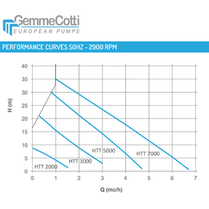 Modelli di pompe a turbina magnetiche italiane di alta qualità HTT 2000, HTT 3000 e HTT 5000 in PP PVDF per pompe dell'acqua per la movimentazione degli acidi - Product Image 3