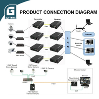 Convertisseur de fibre optique monomode multi-mode Gcabling, convertisseur de média, Poe Secureye 10gbe mm Sc-duplex Pcba de Chine pour la vidéo