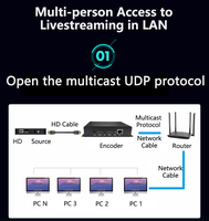 Encodeur vidéo multimédia de diffusion en continu NDI H.265 HEVC H.264 avec sortie en boucle pour Facebook RTSP Live pour IPTV à faible coût