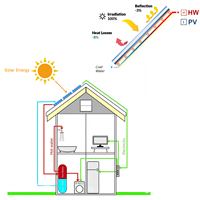 Panneau solaire hybride PVT 2-en-1 580W, système photovoltaïque thermique pour l'électricité et le chauffage de l'eau chaude, maison, hôtel