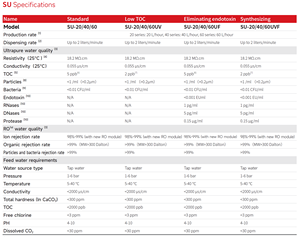 O CE do purificador de água 20/40/60L/hour certificou a água ultra pura para o apoio da <span class=keywords><strong>HPLC</strong></span> da análise da elevada precisão, do ICP-MS, e do GC-MS OEM - Product Image 6