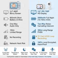 Moniteur bébé HD ABM600 3,5 pouces, caméra 720P, 2,4 GHz FHSS, sans WiFi, sécurité locale, enregistrement sur carte TF, vision nocturne VOX