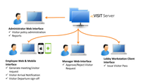 Servicios de software de gestión de visitantes de calidad genuina con función personalizada disponible para la venta por exportadores