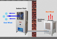 Climatiseur évaporatif industriel refroidi uniquement par eau pour usine, restaurant, supermarché, salle de sport et hôtel