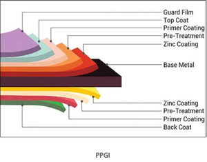 แผ่นเหล็กชุบสังกะสี ppgi ม้วนได้สำหรับแผ่นหลังคาแผ่นเหล็กชุบสังกะสีแบบเคลือบสี - Product Image 4