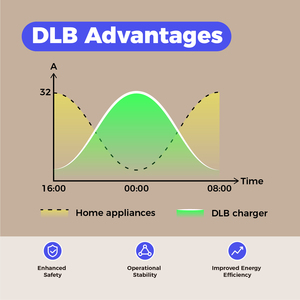 32A Type2 Home 7kW DLB EV Estación de carga Vehículos eléctricos Wallbox <span class=keywords><strong>Cargador</strong></span> Coche Electrico Residential Daynamic Load Balance - Product Image 5