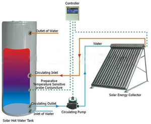 IMPOSOL Aleación de aluminio Tubo de calor de alta presión Rusia Tubo de vacío Colector solar - Product Image 5