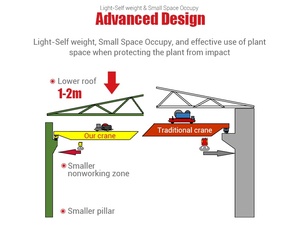 Grue électromagnétique à double <span class=keywords><strong>poutre</strong></span> de 10, 15 et 20 tonnes avec <span class=keywords><strong>poutre</strong></span> de levage pour ateliers métallurgiques - Product Image 4