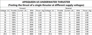 ชุดขับเคลื่อนใต้น้ำ APISQUEEN U5 พร้อมมอเตอร์ 24V แรงขับรวม 14 กก. (30.8 <span class=keywords><strong>ป</strong></span>อนด์) พร้อมรีโมทคอนโทรลสำหรับเรือ/เรือคายัค - Product Image 6