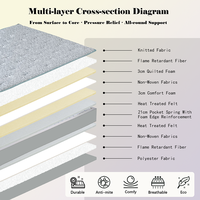 Matelas orthopédique king mousse haute densité luxueux, écologique pour dormeurs sur le ventre