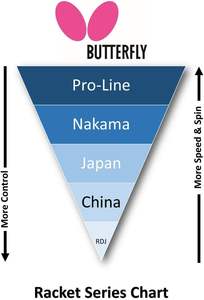 Raquette de tennis de table Tomokazu Harimoto 2000, caoutchouc pré-assemblé 16950, lame en bois 5 plis, poignée évasée, fabriquée en Chine - Product Image 5