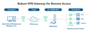 Gl.Inet Industrial Smart Sim 4G Lte Openvpn Openwrt Wi Fi 300Mbps Wifi Router con tarjeta Sim para coche