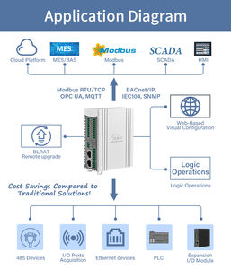 BL190 IOy系列BL190 Modbus TCP IO网关网络服务器逻辑控制BLRAT储能系统远程维护 - Product Image 5