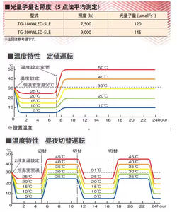 Japanese LED Thermostatic Controller Space-Saving Multi-Chamber <b>Incubator</b> Temperature Laboratory Devices 100V Nippon <b>Medical</b> - Product Image 3