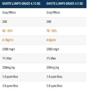 Poudre de barite de sulfate de baryum naturel de qualité pétrolière, maille 200, minéral de haute qualité, teneur en BaSO4 de 80-90% pour le forage pétrolier - Product Image 4