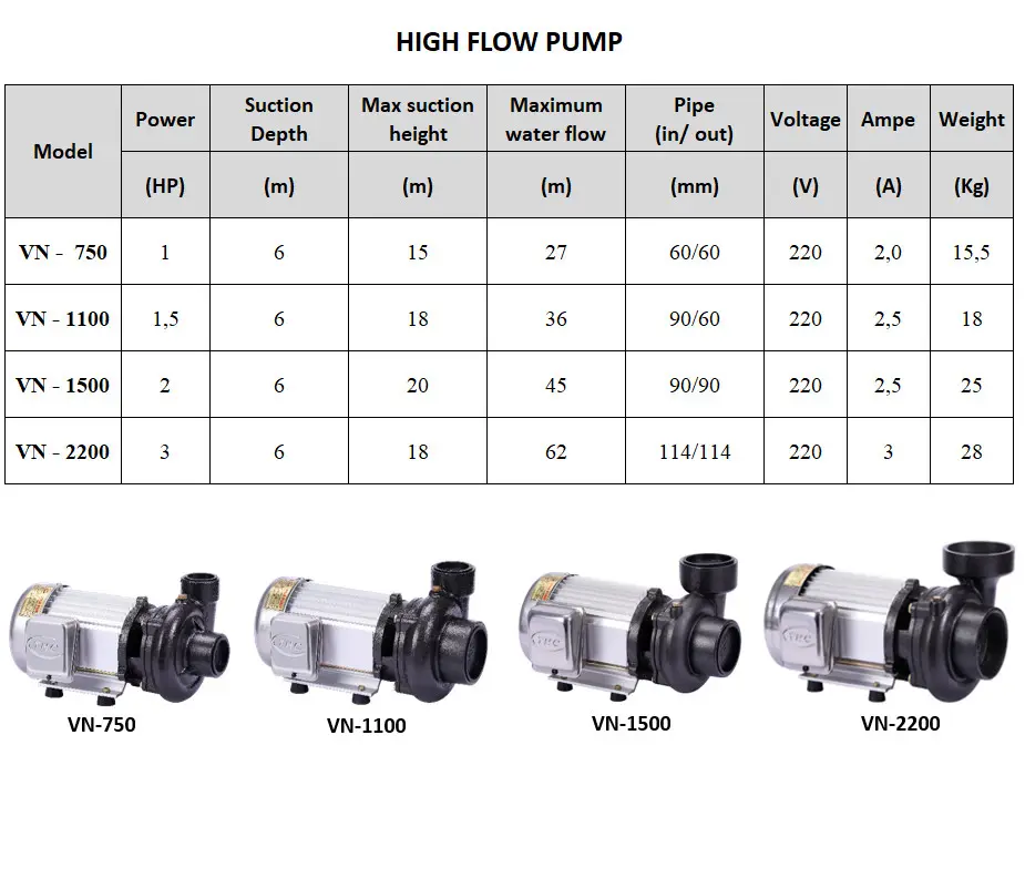 Hiệu quả cao 1.5HP 1100 Wát điện ly tâm máy bơm nước Điện áp 220 2 năm bảo hành Vina Bơm lưu lượng cao bơm nước 1.5HP