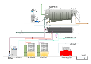 Flottation à air dissous (DAF) de bonne qualité Anaconda Capacité de l'unité 20m3/h Matériau PRFV pour le traitement des eaux usées Série FRC 20 - Product Image 2