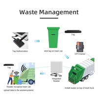Système de gestion des déchets WA100 avec lecteur RFID UHF IP65, GPS+Beidou DTU 4G, positionnement des véhicules, matériau ABS, fréquence 860-960 MHz