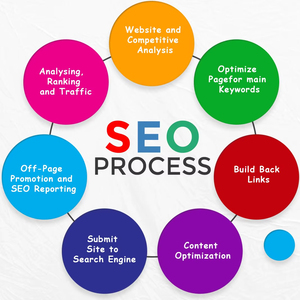 Proporcionar servicios de especialistas en SEO orientados a resultados para impulsar la empresa de viajes y viajes - Product Image 1