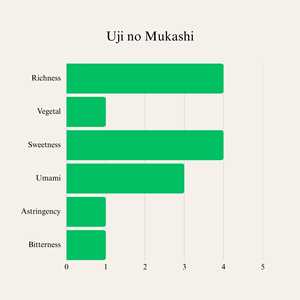 Uji No Mukashi 30g Polvo de Matcha de Primera Calidad, Té Verde Japonés, Herramientas para Matcha - Product Image 4