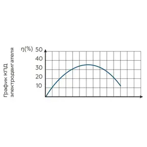 ปั๊มน้ำบาดาล Vodolay BCPE 0.3-40U* 3.5 ขนาดรูเจาะ 60 เมตร แรงดันสูงสุด 10 เมตร ความลึกการจุ่ม 84 มม. เส้นผ่านศูนย์กลาง 500 วัตต์ - Product Image 2