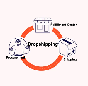 Shopify Fulfillment Service Dropshipping Agent Europa Ecommerce Dropshippers DDP de China a <span class=keywords><strong>España</strong></span> Italia Francia Alemania EE. UU. Reino Unido - Product Image 1