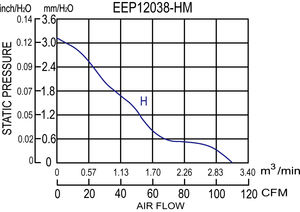 Ventilador Axial EC Antiexplosión de Alta Temperatura, Carcasa de Plástico, Eléctrico, OEM Taiwán IP67 115V/230V 120*120*38mm, Montaje en Pared - Product Image 6
