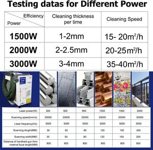 เครื่องทำความสะอาดไฟเบอร์เลเซอร์ 1500W/2000W/3000W แบบ Double-Wobble สำหรับกำจัดสนิม, ทำความสะอาดคราบน้ำมัน, ทำความสะอาดไม้ - Product Image 6