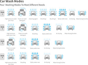 Máquina Automática de <span class=keywords><strong>Lavado</strong></span> de Autos de 40 Metros, Túnel de <span class=keywords><strong>Lavado</strong></span> <span class=keywords><strong>Express</strong></span> con Transportador de Alta Eficiencia - Product Image 4