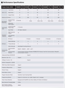 Contrôleur PLC Série Stellar CDMH 32 E/S, <span class=keywords><strong>sortie</strong></span> d'impulsions haute vitesse 200 kHz avec contrôle PID pour machines d'emballage - Product Image 6