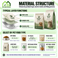 Sacs d'emballage pour aliments pour chiens, type stand-up, économiques et pratiques, avec logo personnalisable, imprimés, sacs pour aliments pour animaux de compagnie