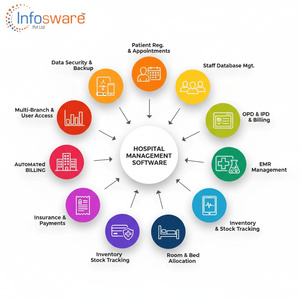 Phần mềm quản lý bệnh viện | EMR, opd/IPD, thanh toán, dược, phòng thí nghiệm, cuộc hẹn và hệ thống đa chi nhánh | infosware HMS - Product Image 5
