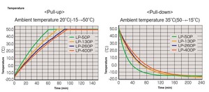 Controlador de incubadora bioquímica japonesa de clase alta Dispositivos termostáticos médicos de baja temperatura Varios tamaños para laboratorios - Product Image 5