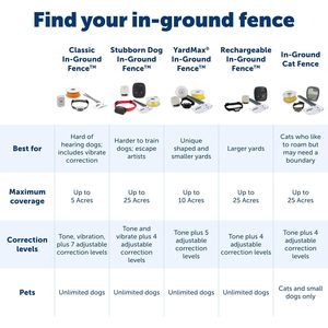 For PetSafe Stubborn <b>Dog</b> In-Ground Containment <b>Collar</b> Receiver Waterproof Nylon Fence with Tone Vibrae & Static Features - Product Image 5