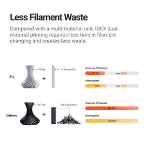 เครื่องพิมพ์สามมิติ Snapmaker J1s ความเร็วสูง ระบบ IDEX หัวพิมพ์คู่ สำหรับใช้งานในห้องปฏิบัติการอุตสาหกรรม พร้อมคุณสมบัติอัตโนมัติ รองรับวัสดุ PLA - Product Image 2