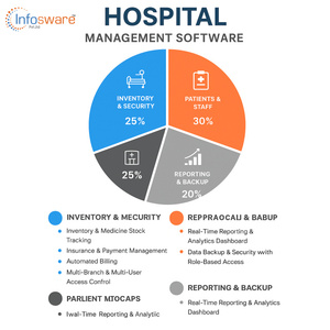 Phần mềm quản lý bệnh viện | EMR, opd/IPD, thanh toán, dược, phòng thí nghiệm, cuộc hẹn và hệ thống đa chi nhánh | infosware HMS - Product Image 2