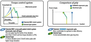 Sumake สว่านลมและไขควงแบบ3-in-1ขนาด10มม./13มม. ความสามารถในการขุดเจาะ13Nm แรงบิด - Product Image 3