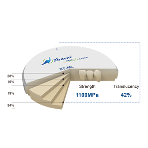 Zirdent ST-ML multilapis tinggi <span class=keywords><strong>Translucent</strong></span> Cad Cam permesinan Dental Supplier <span class=keywords><strong>Zirconia</strong></span> Dental <span class=keywords><strong>Blank</strong></span> Oem - Product Image 4