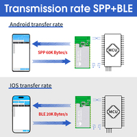 Transmission UART de données volumineuses DX-BT31 90m de distance SPP3.0 + BLE5.0 module Bluetooth 60kb/s 75m commandes AT puissance de transmission à double niveau
