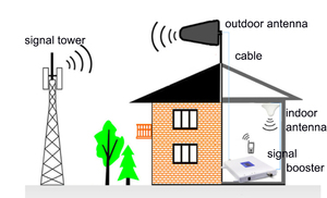 Three Bands Mobile Signal Booster 2g 3g 4g LTE Cell Phone Cellular 4g Signal Repeater Booster Amplifier - Product Image 6
