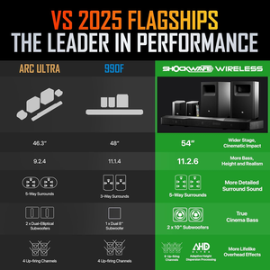 Système de barre de son sans fil Shockwafe 11.2 canaux flambant neuf avec DTSX Home Theater, caisson de basses de 10 pouces, 2 enceintes, entrées USB/Aux - Product Image 3