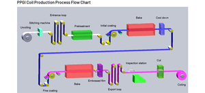 Feuille colorée de bobine de PPGL d'acier enduit de couleur de PPGI - Product Image 4