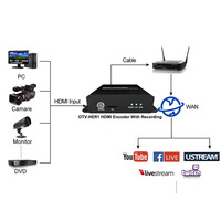 Mini encodeur vidéo IP HD H.264 H.265 SRT IPTV avec enregistrement pour plateforme de diffusion en direct