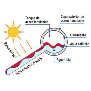 BOX 1 Chauffe-eau solaire, 15 tubes, 185 L, 5 personnes, FOSET - Product Image 3