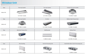 Midea 8-24HP Side Xả Làm Mát Với Sưởi Ấm Không Khí Trung Tâm Hệ Thống Điều Hòa VRF Điều Hòa Không Khí Cho Nhà Hàng - Product Image 5