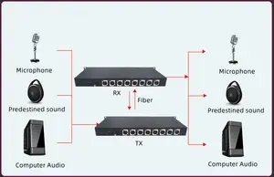 Convertisseur Audio multiduplex à Fiber optique, 8 canaux XLR, Interface symétrique, convertisseur Audio sur Fiber optique