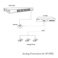 32 puertos FXO VoIP Gateway Analog VoIP Gateway