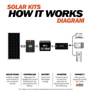 Kit Solar Doméstico RI CH so L AR con Paneles de Silicio Monocristalino, Controlador MPPT y Batería de Iones de Litio - Product Image 1