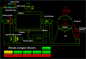 เครื่องเป่ากลอง,เครื่องอบแห้งแป้งมันฝรั่งแบบถังเดี่ยวสำหรับอบแห้งแป้ง - Product Image 5